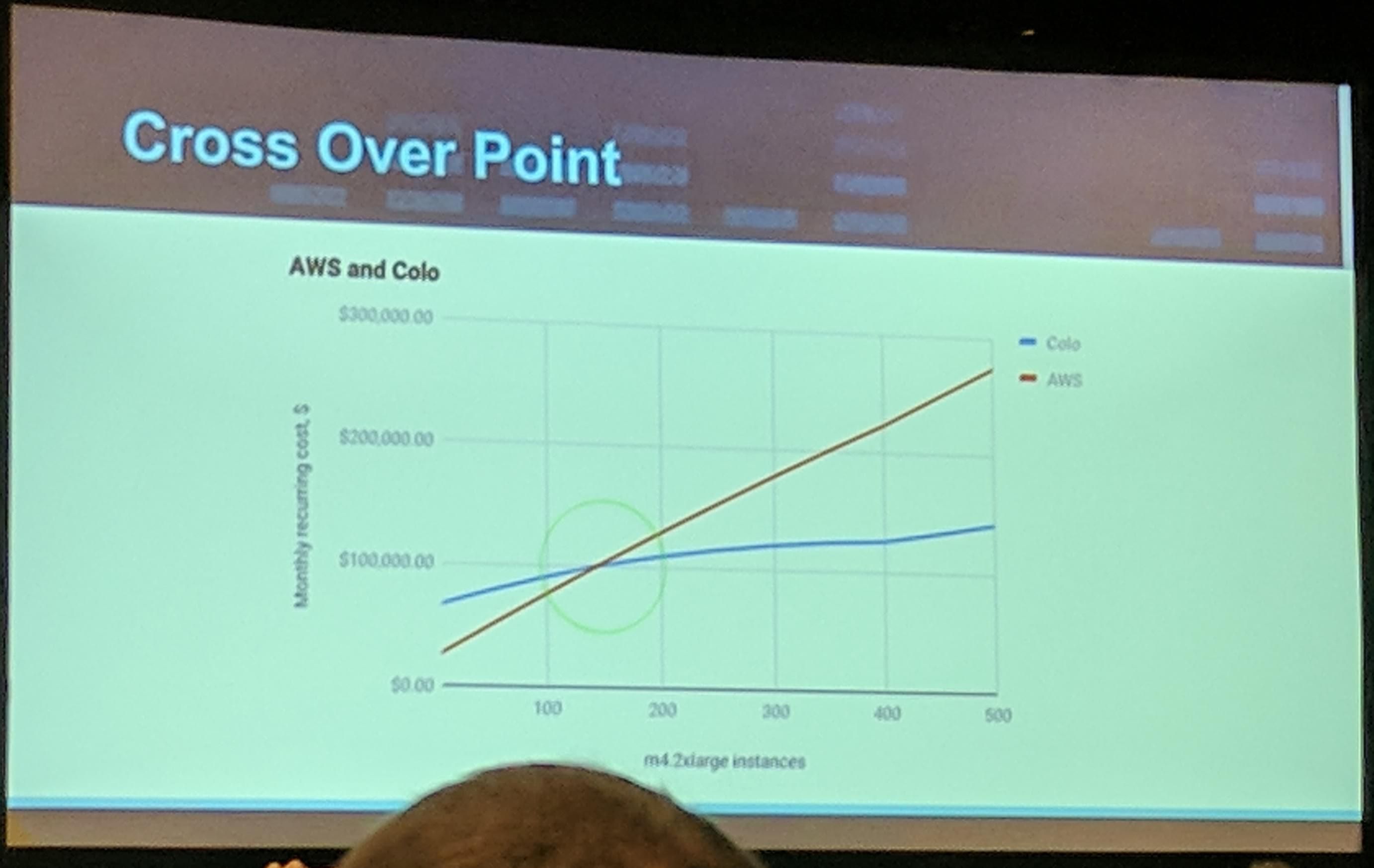 KubeCon Talk: Colocation vs AWS cost Cross over point