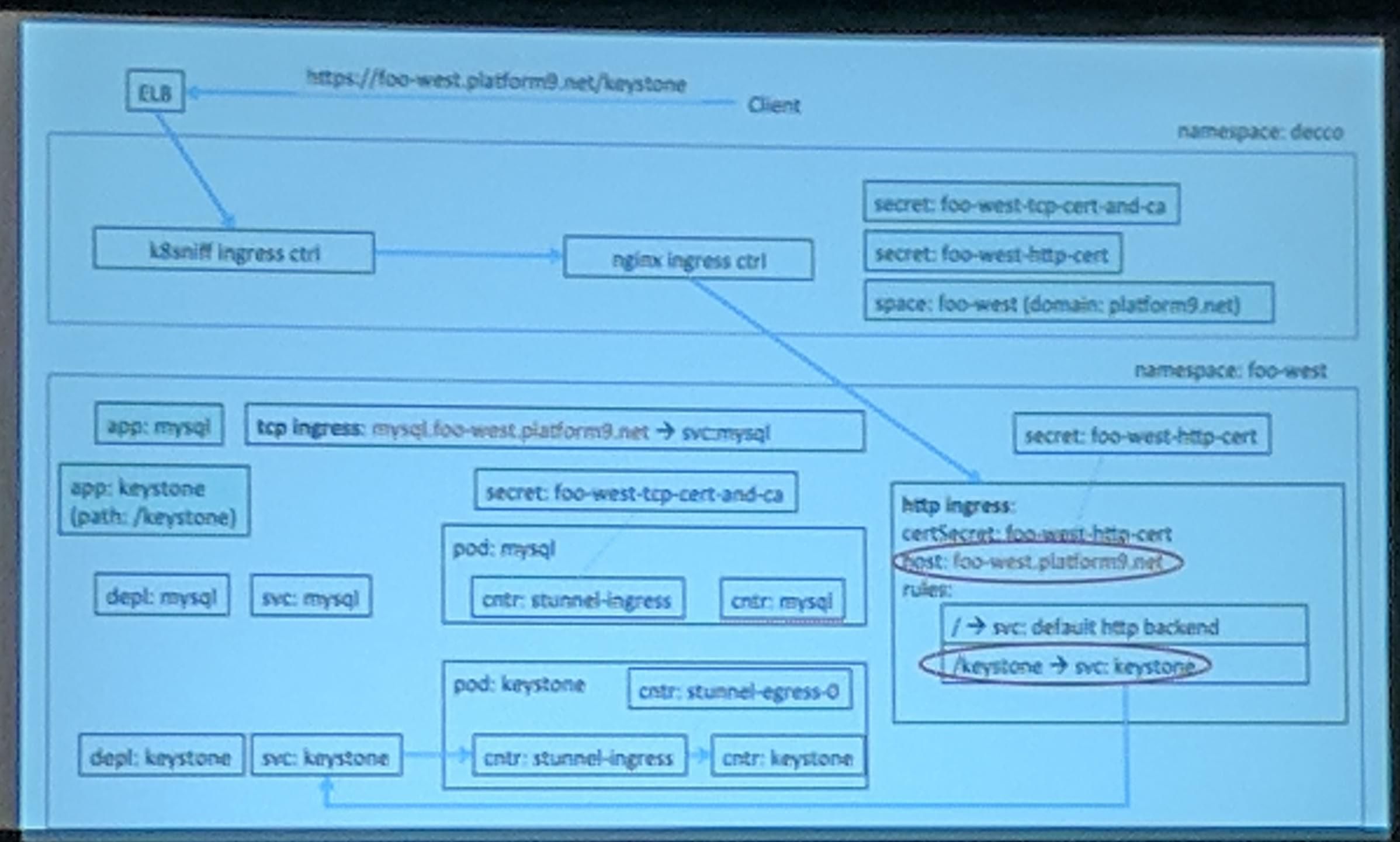 KubeCon Talk: Traffic Flow HTTP Slide