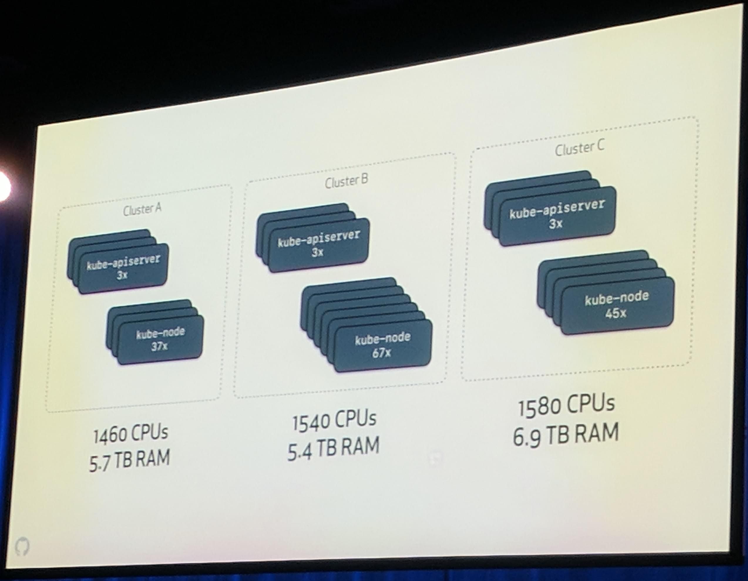 KubeCon: Keynote GitHub Cluster configuration