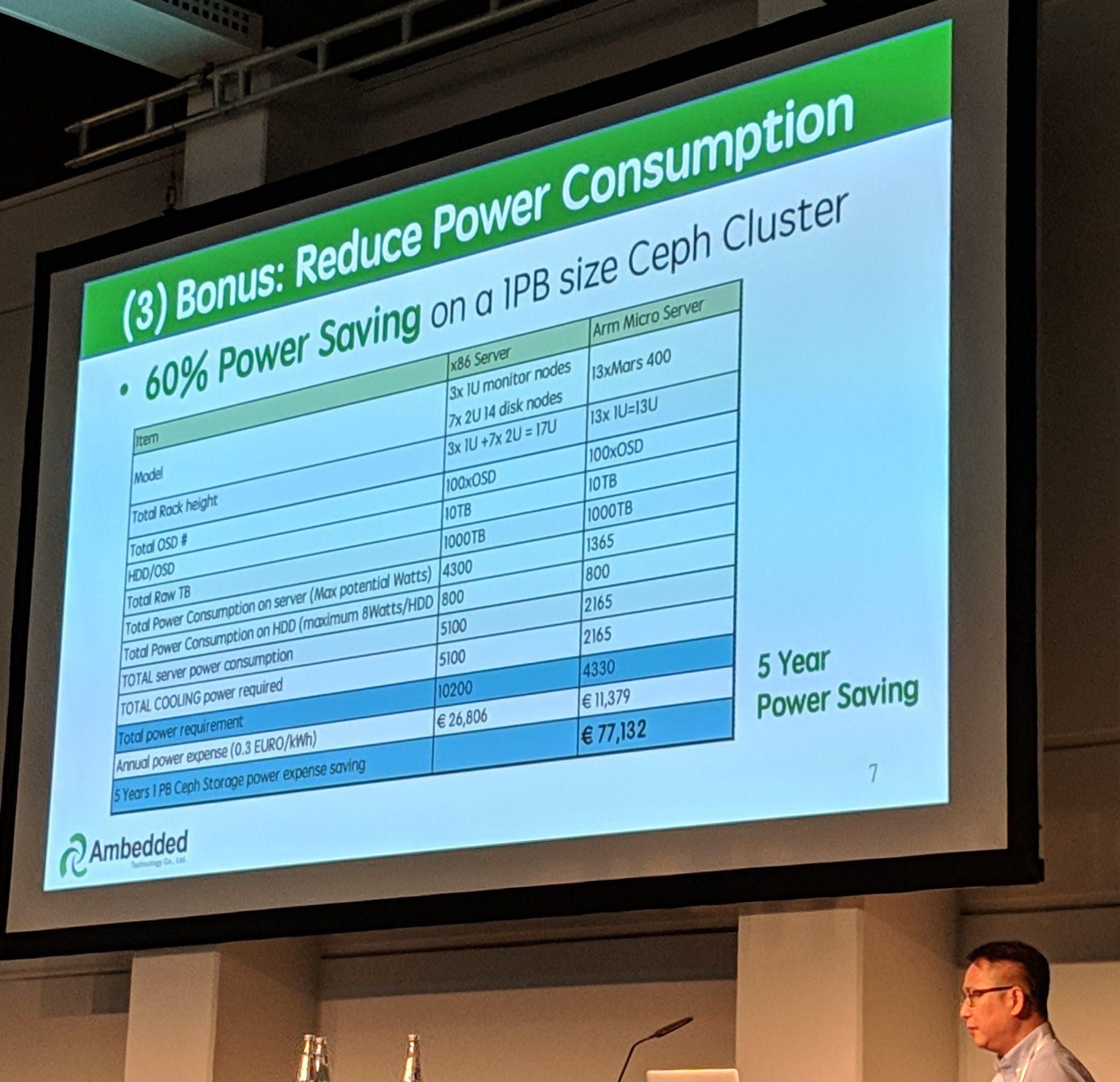 Ceph Day Berlin 2018 - 5 reasons to use Arm-based micro-server architecture for Ceph Storage, Aaron Joue, Ambedded Technology - '(3) Bonus: Reduce Power Consumprtion'