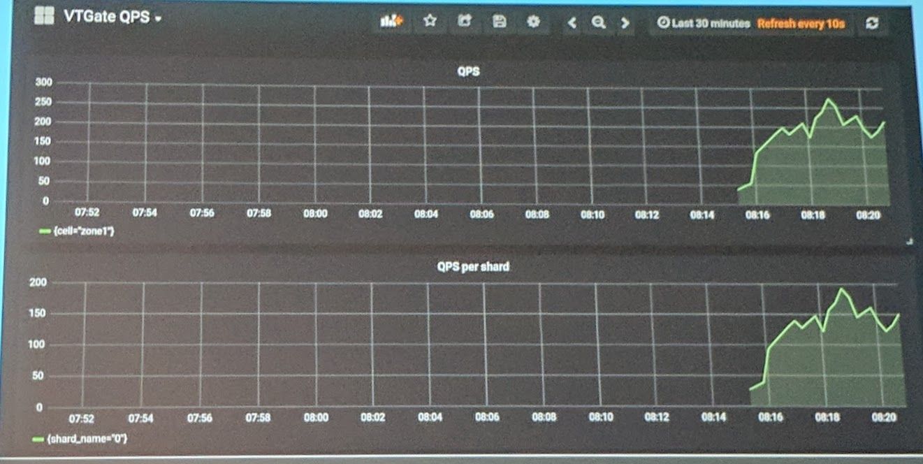 KubeCon - Keynote - Grafana dashboard showing the Vitess Gateway QPS and other metrics