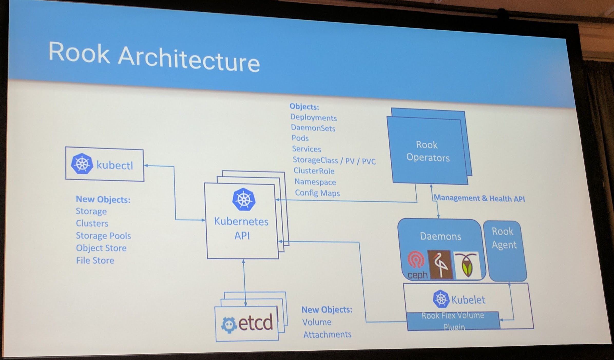 KubeCon: Rook Architecture