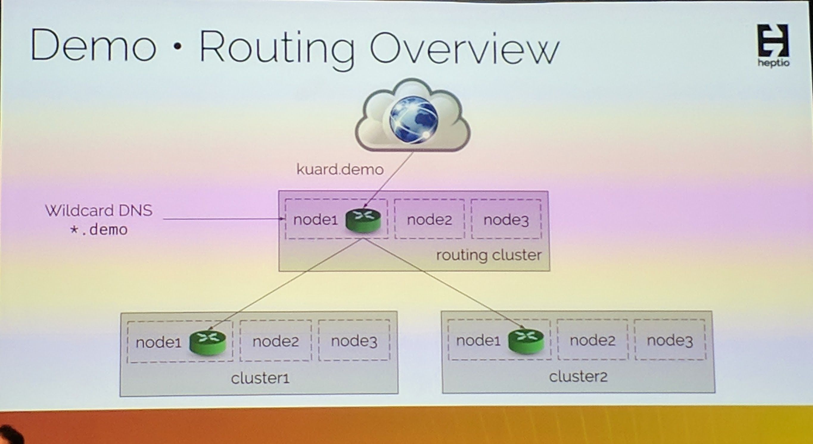 KubeCon - Talk - Clusters as Cattle: How to Seamlessly Migrate Apps across Kubernetes Clusters - Routing Overview