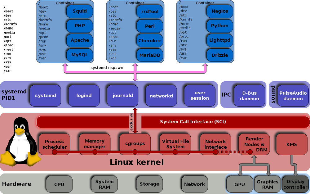 Linux cgroups namespaces hierachy - by Shmuel Csaba Otto Traian