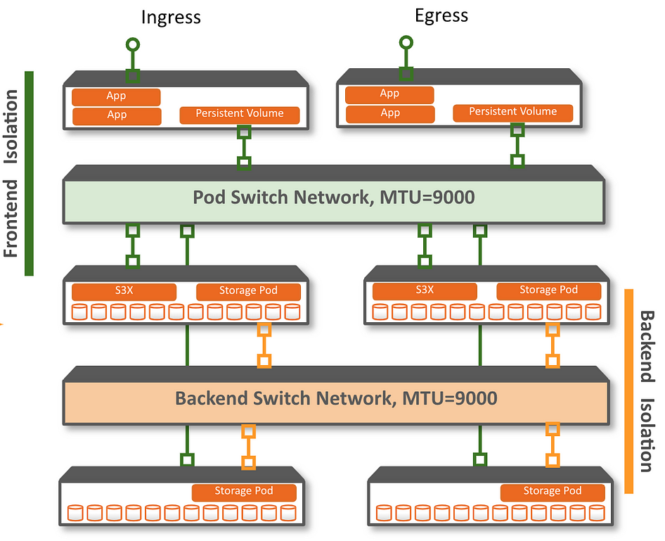 Example of Frontend vs. Backend isolation in Rook EdgeFS with multi-homed networks