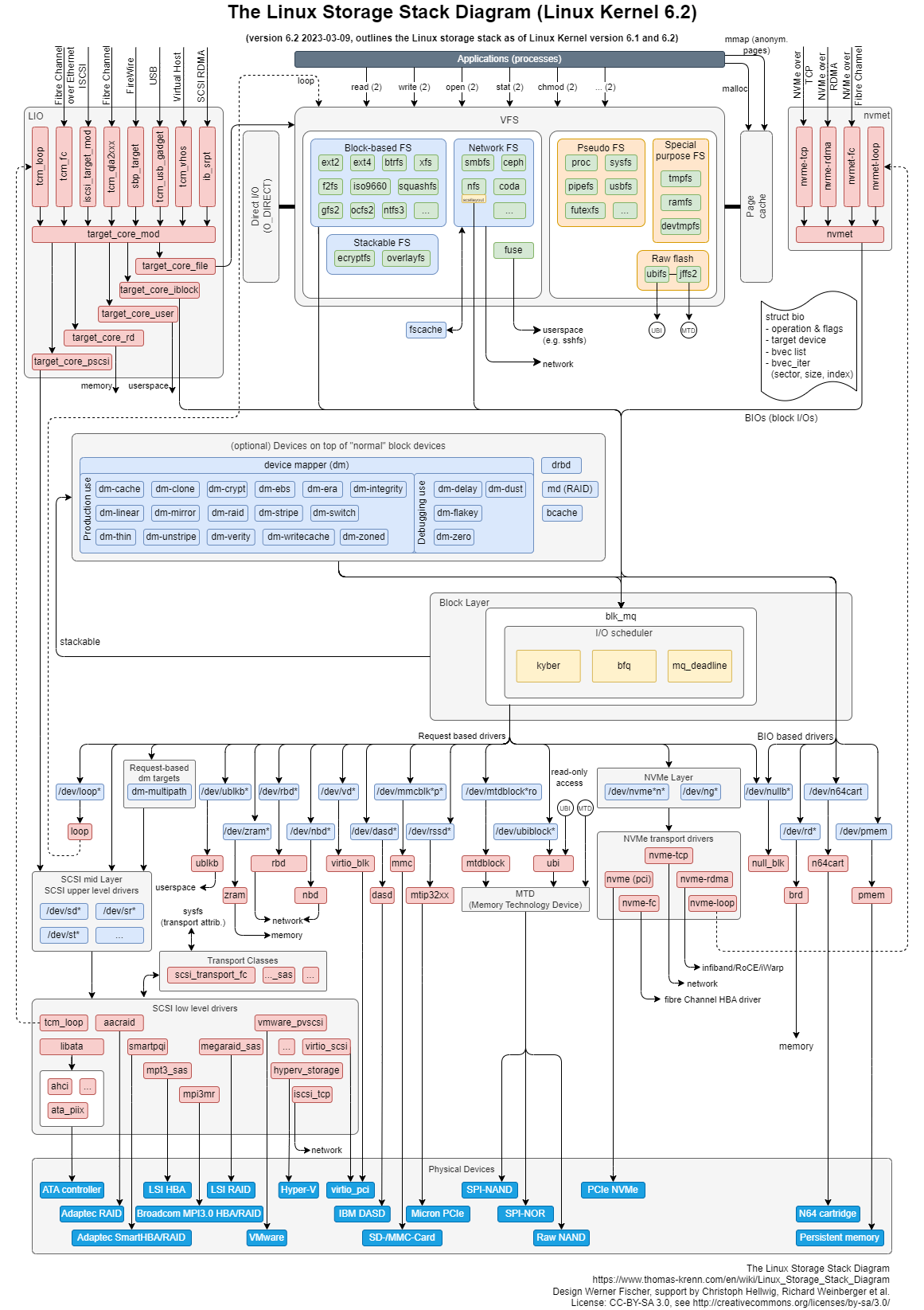 Linux 6.2 Storage Stack Diagram by "Werner Fischer" - Thomas-Krenn.AG