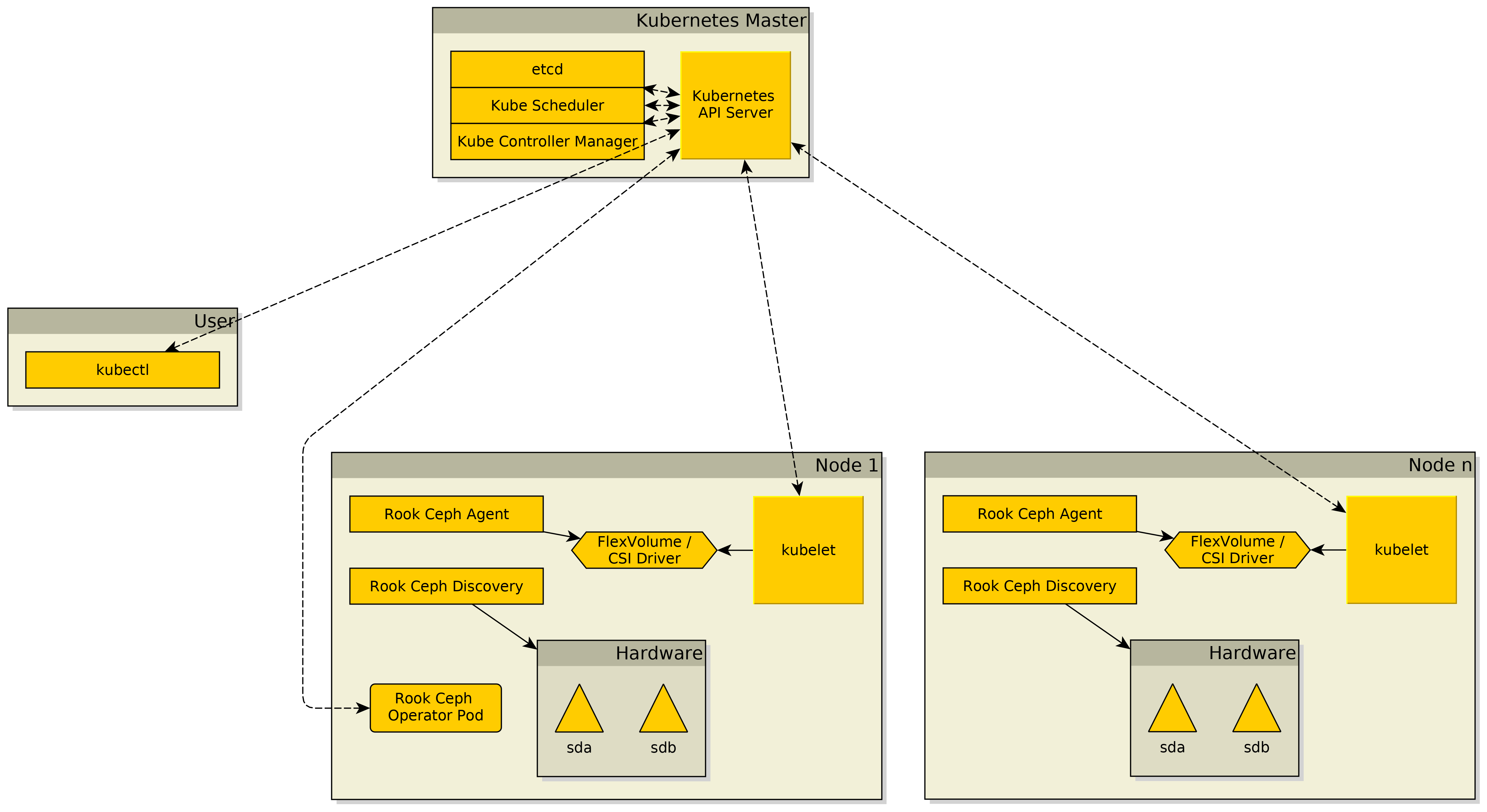 rook-operator-cluster-architecture-overview.png