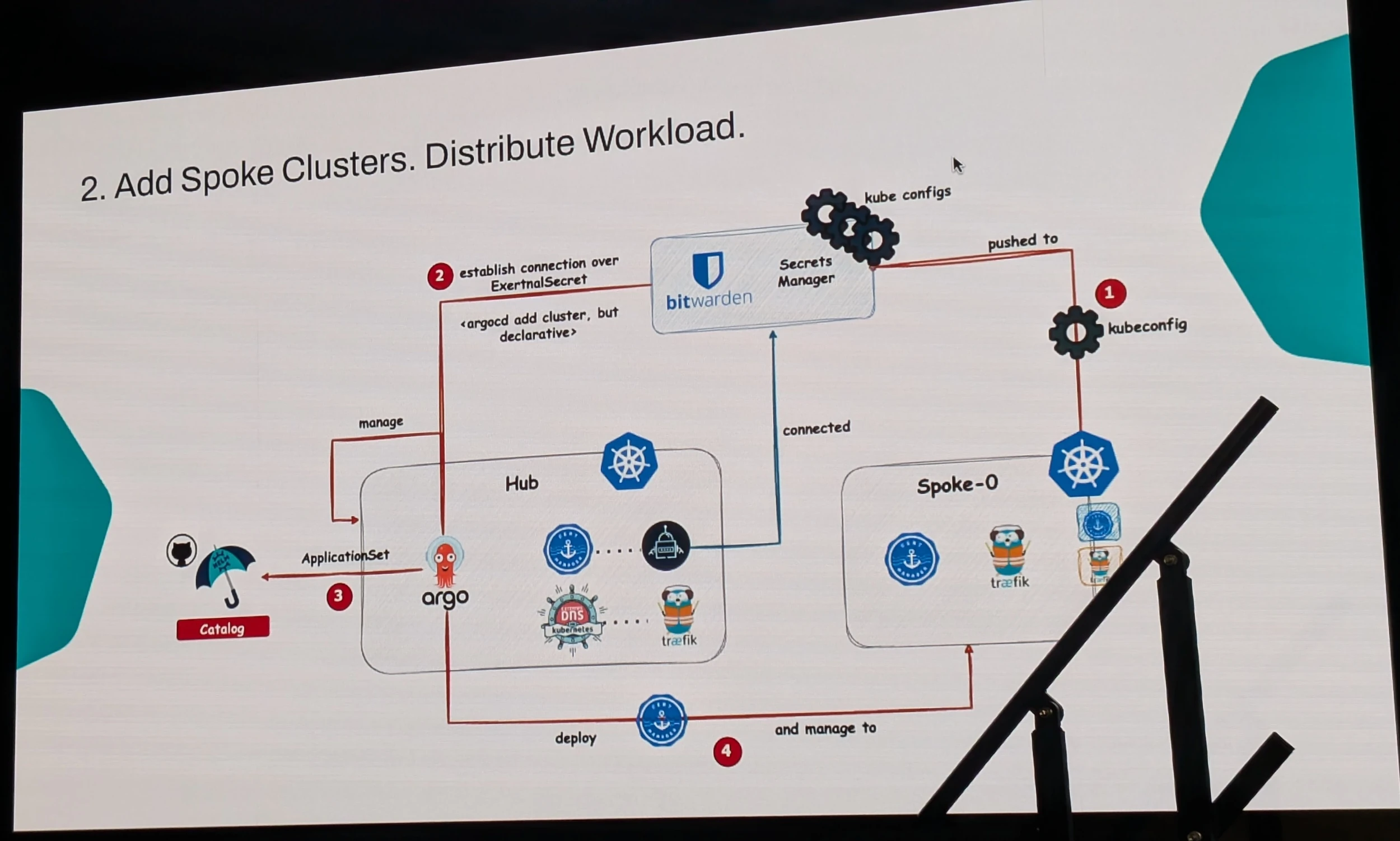 CDS2026 - One Platform Could Not Fit Them All - Artem Lajko, Annika Opitz - 2. Add Spoke Clusters. Distribute Workload.